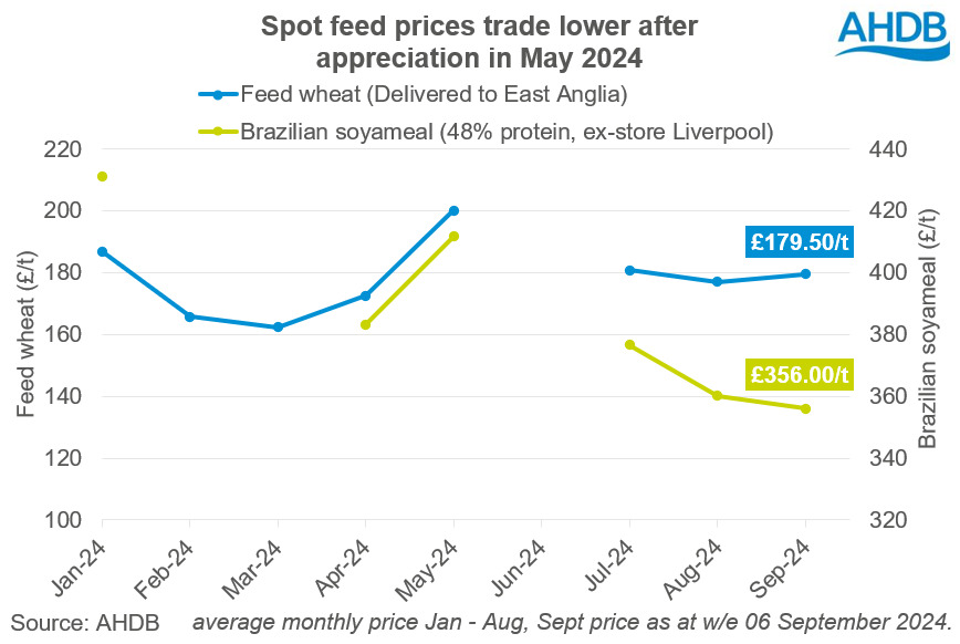 Chart showing spot feed prices trade lower after appreciation in May 2024.